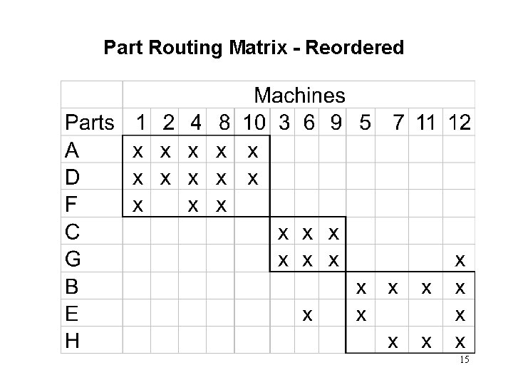 Part Routing Matrix - Reordered 15 Part Routing Matrix - Reordered 15