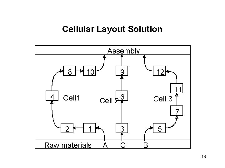 Cellular Layout Solution Assembly 8 4 10 9 12 11 Cell 2 6 Cell Cellular Layout Solution Assembly 8 4 10 9 12 11 Cell 2 6 Cell