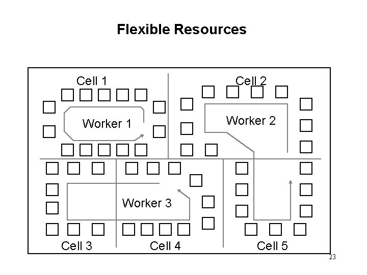 Flexible Resources Cell 1 Cell 2 Worker 1 Worker 3 Cell 4 Cell 5 Flexible Resources Cell 1 Cell 2 Worker 1 Worker 3 Cell 4 Cell 5