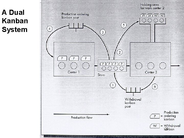 A Dual Kanban System 29 A Dual Kanban System 29