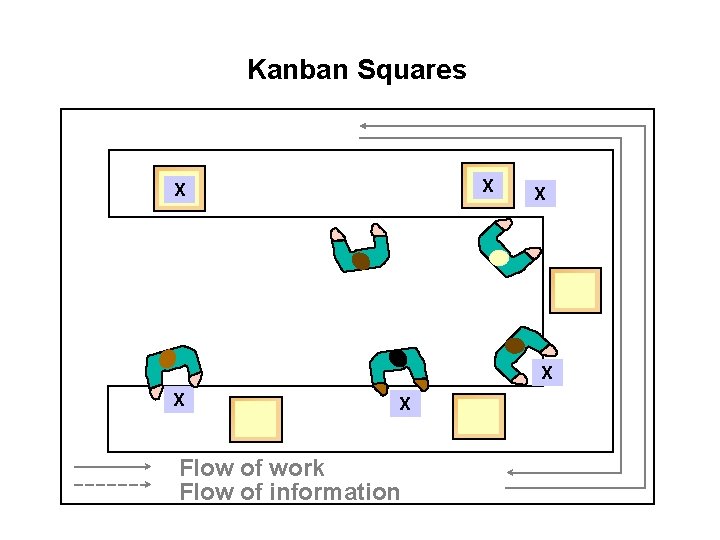 Kanban Squares X X X Flow of work Flow of information Kanban Squares X X X Flow of work Flow of information