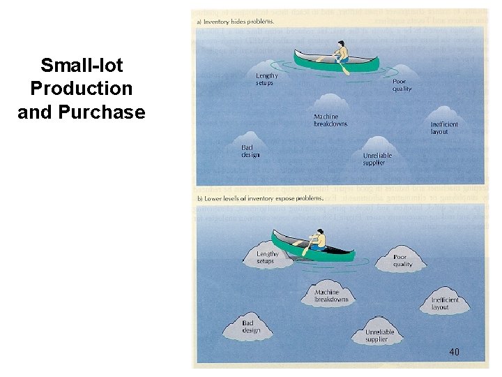 Small-lot Production and Purchase 40 Small-lot Production and Purchase 40