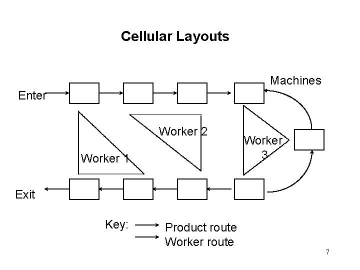 Cellular Layouts Machines Enter Worker 2 Worker 1 Worker 3 Exit Key: Product route Cellular Layouts Machines Enter Worker 2 Worker 1 Worker 3 Exit Key: Product route