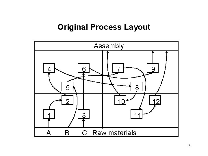 Original Process Layout Assembly 4 6 7 5 8 2 1 A 10 3 Original Process Layout Assembly 4 6 7 5 8 2 1 A 10 3