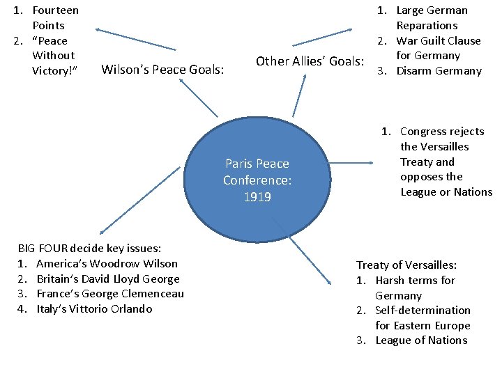 1. Fourteen Points 2. “Peace Without Victory!” Wilson’s Peace Goals: Other Allies’ Goals: Paris