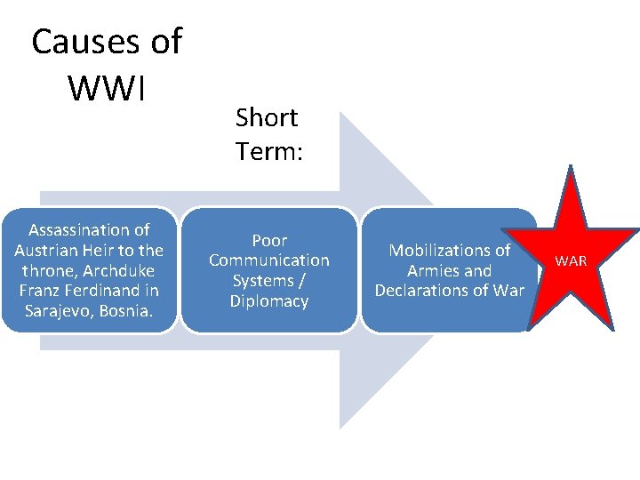 Causes of WWI Assassination of Austrian Heir to the throne, Archduke Franz Ferdinand in