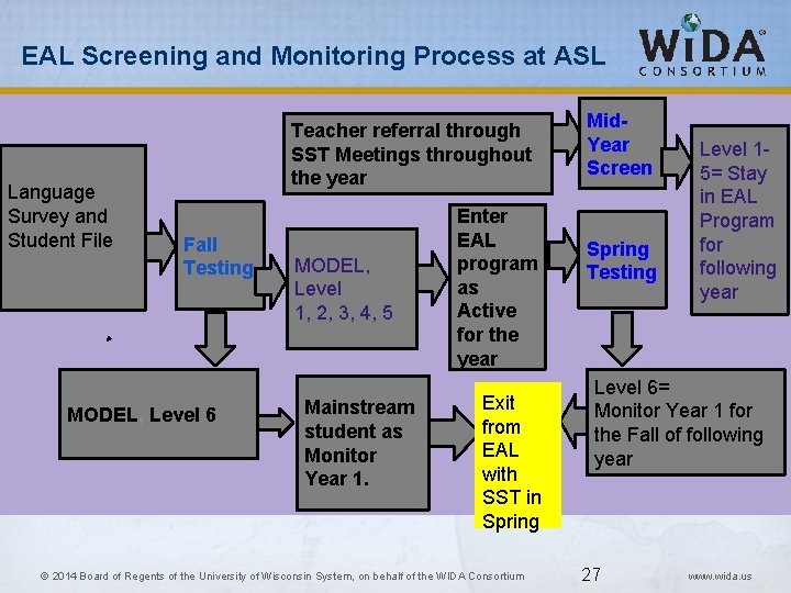 EAL Screening and Monitoring Process at ASL Teacher referral through SST Meetings throughout the