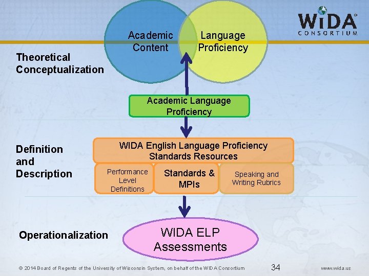 Academic Content Theoretical Conceptualization Language Proficiency Academic Language Proficiency Definition and Description WIDA English