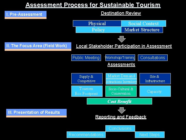 Assessment Process for Sustainable Tourism Destination Review I. Pre-Assessment Physical Policy II. The Focus