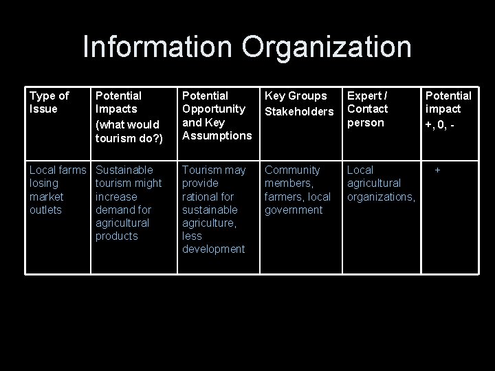 Information Organization Type of Issue Potential Impacts (what would tourism do? ) Potential Opportunity
