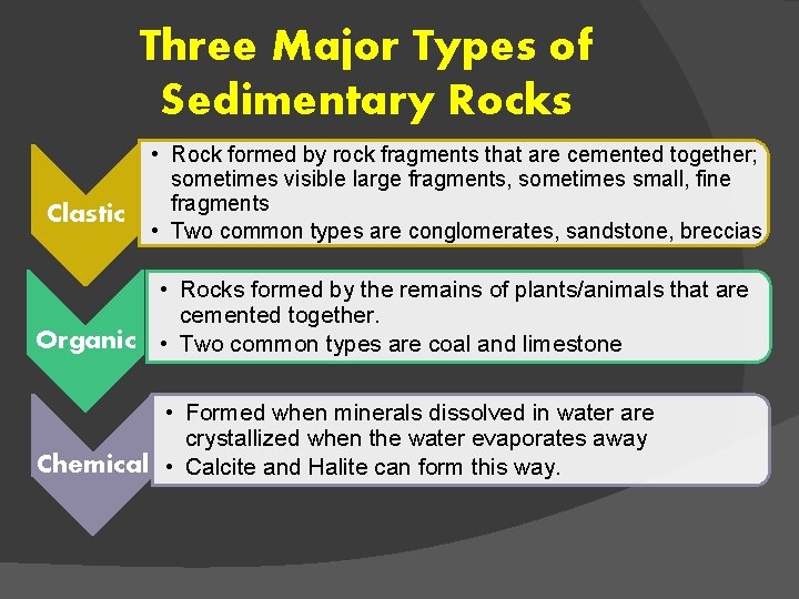 Three Major Types of Sedimentary Rocks Clastic Organic • Rock formed by rock fragments