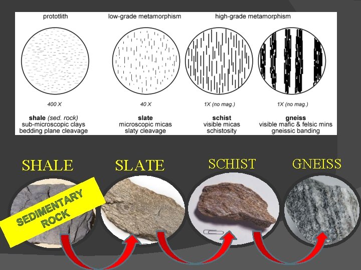 SHALE SLATE SCHIST GNEISS 