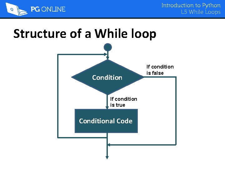 Introduction to Python L 5 While Loops Structure of a While loop Condition If