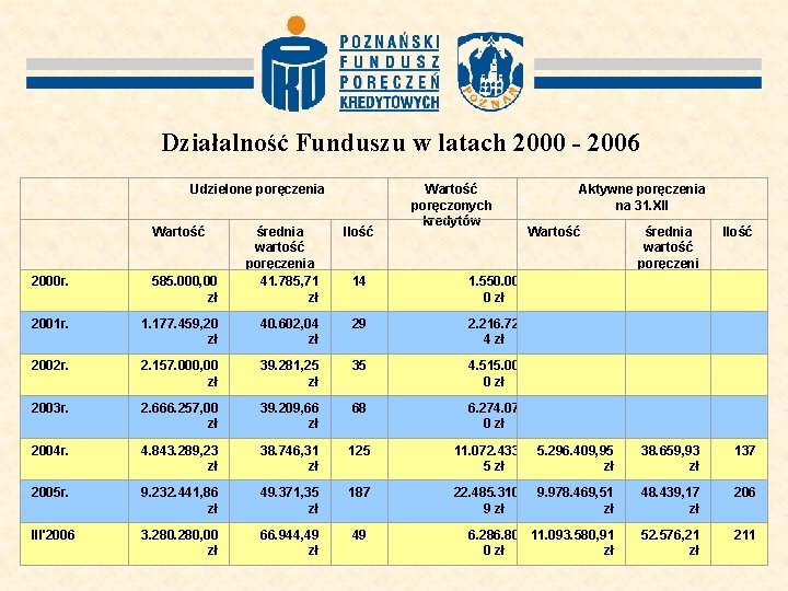 Działalność Funduszu w latach 2000 - 2006 Udzielone poręczenia Wartość 2000 r. 585. 000,