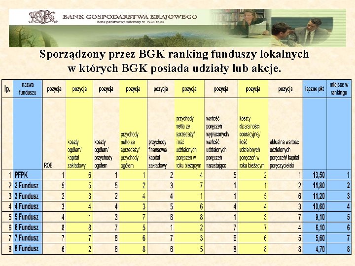 Sporządzony przez BGK ranking funduszy lokalnych w których BGK posiada udziały lub akcje. 