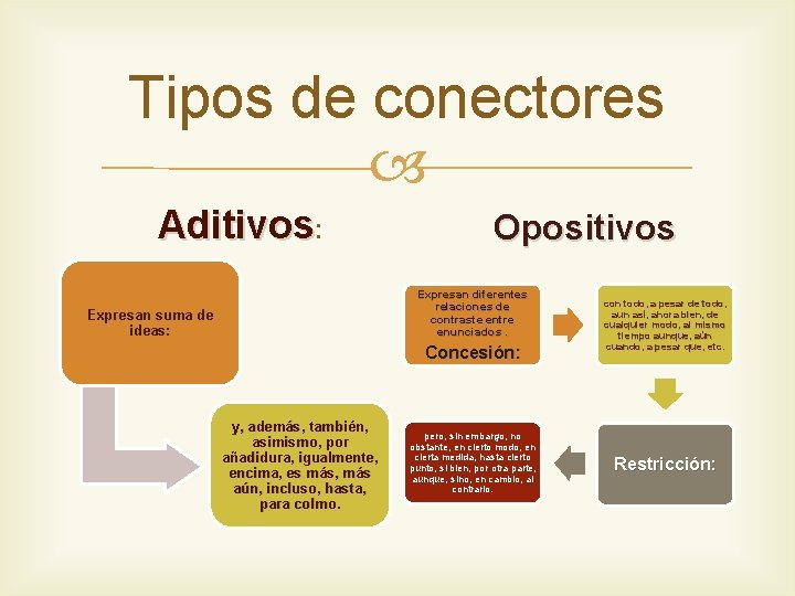 Tipos de conectores Aditivos: Opositivos Expresan diferentes relaciones de contraste entre enunciados. Expresan suma Tipos de conectores Aditivos: Opositivos Expresan diferentes relaciones de contraste entre enunciados. Expresan suma
