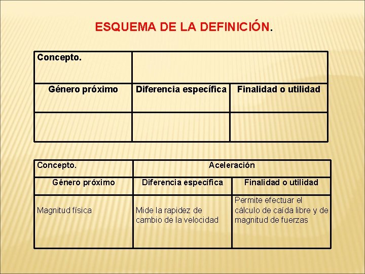 ESQUEMA DE LA DEFINICIÓN. Concepto. Género próximo Magnitud física Diferencia específica Finalidad o utilidad