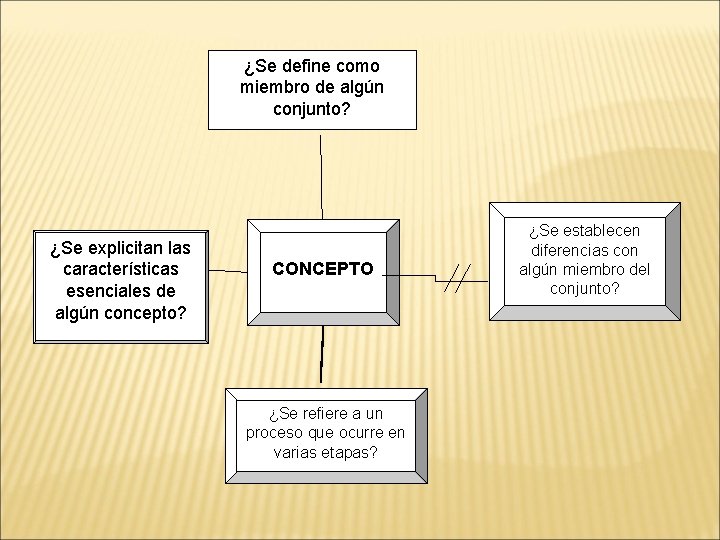 ¿Se define como miembro de algún conjunto? ¿Se explicitan las características esenciales de algún