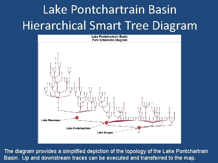 Lake Pontchartrain Basin Hierarchical Smart Tree Diagram The diagram provides a simplified depiction of
