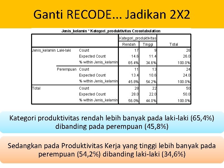 Ganti RECODE. . . Jadikan 2 X 2 Jenis_kelamin * Kategori_produktivitas Crosstabulation Kategori_produktivitas Rendah