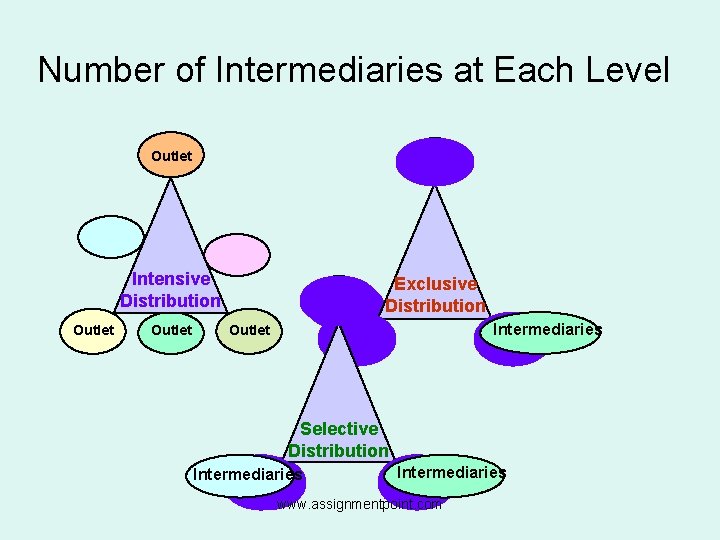 Number of Intermediaries at Each Level Outlet Use as few outlets (intermediaries) as possible