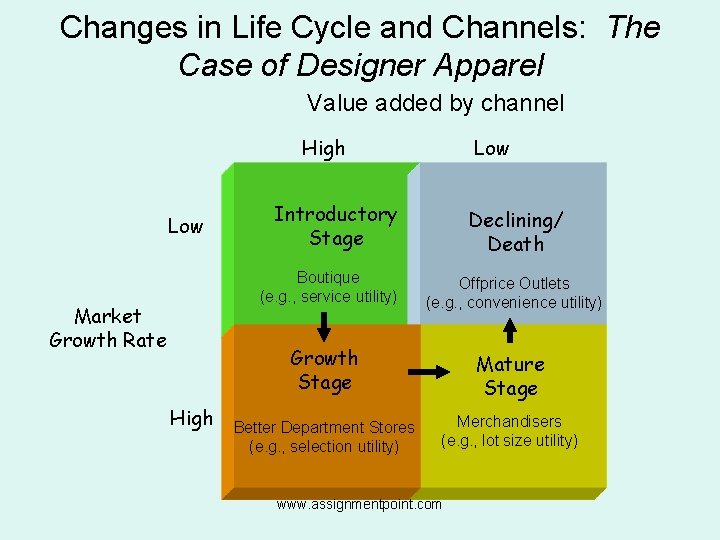 Changes in Life Cycle and Channels: The Case of Designer Apparel Value. Added addedbyby
