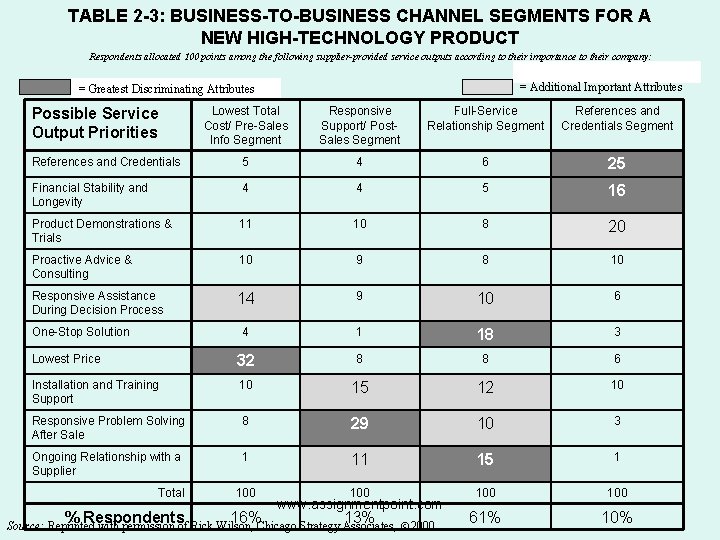 TABLE 2 -3: BUSINESS-TO-BUSINESS CHANNEL SEGMENTS FOR A NEW HIGH-TECHNOLOGY PRODUCT Respondents allocated 100