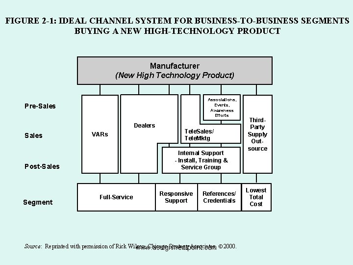 FIGURE 2 -1: IDEAL CHANNEL SYSTEM FOR BUSINESS-TO-BUSINESS SEGMENTS BUYING A NEW HIGH-TECHNOLOGY PRODUCT