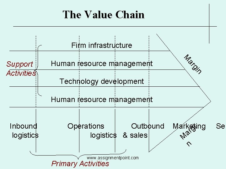 The Value Chain Firm infrastructure n gi ar Human resource management M Support Activities