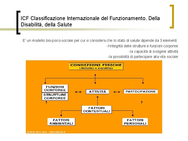 ICF Classificazione Internazionale del Funzionamento. Della Disabilità, della Salute E’ un modello bio-psico-sociale per