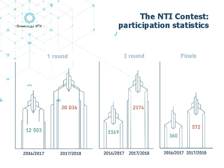 The NTI Contest: participation statistics 1 round 2 round 1 Finals Были отобраны в