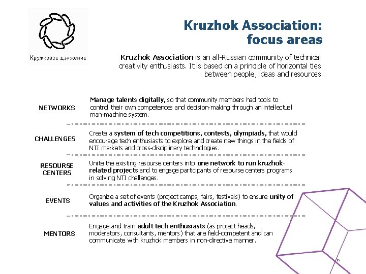 Kruzhok Association: focus areas Kruzhok Association is an all-Russian community of technical creativity enthusiasts.