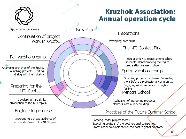 Kruzhok Association: Annual operation cycle New Year Continuation of project work in kruzhki Hackathons
