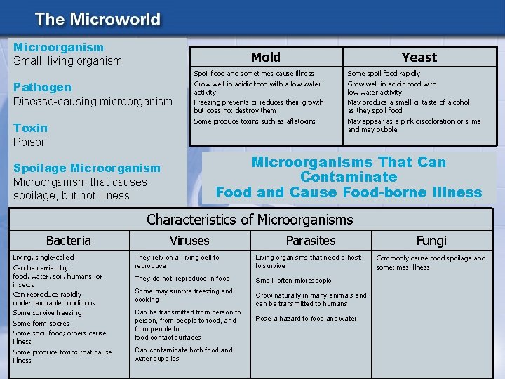 Microorganism Small, living organism Mold Pathogen Disease-causing microorganism Toxin Poison Yeast Spoil food and