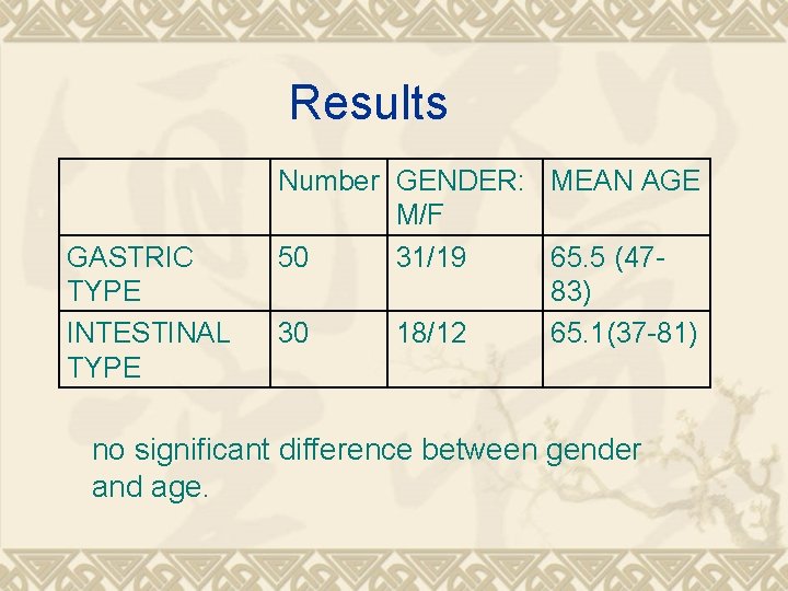 Results GASTRIC TYPE INTESTINAL TYPE Number GENDER: MEAN AGE M/F 50 31/19 65. 5