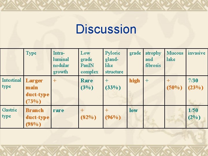 Discussion Type Intestinal Larger type main Intraluminal nodular growth Low grade Pan. IN complex