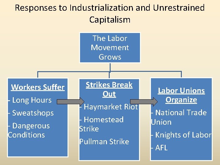 Responses to Industrialization and Unrestrained Capitalism The Labor Movement Grows Workers Suffer - Long