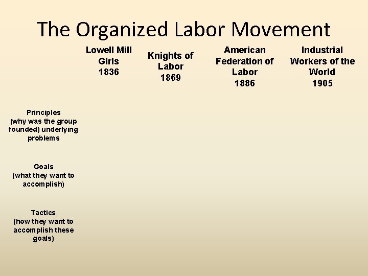 The Organized Labor Movement Lowell Mill Girls 1836 American Federation of Labor 1886 Knights