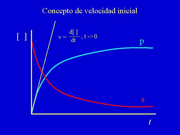 Concepto de velocidad inicial [ ] d[ ] v = dt , t ->