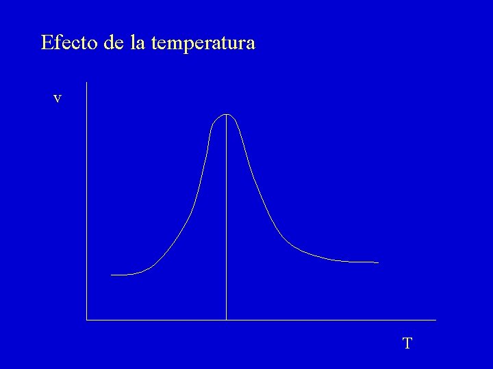 Efecto de la temperatura v T 