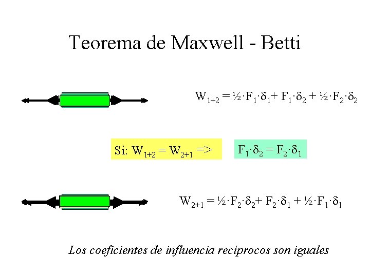 Teorema de Maxwell - Betti W 1+2 = ½·F 1·d 1+ F 1·d 2