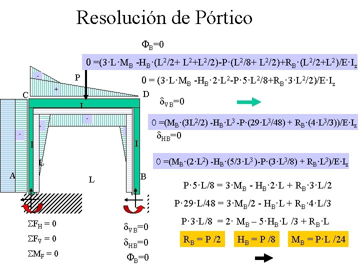 Resolución de Pórtico FB=0 0 =(3·L·MB -HB·(L 2/2+ L 2+L 2/2)-P·(L 2/8+ L 2/2)+RB·(L