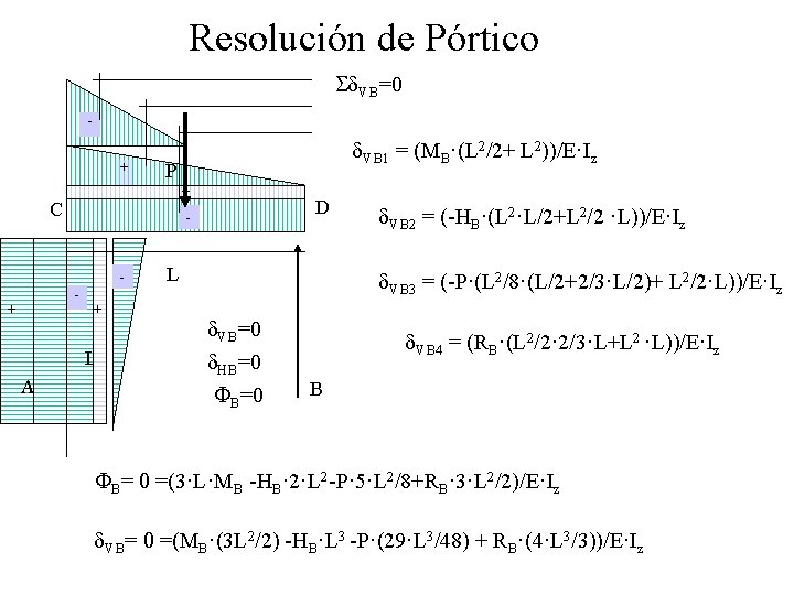 Resolución de Pórtico Sd. VB=0 + P + C + - L A D