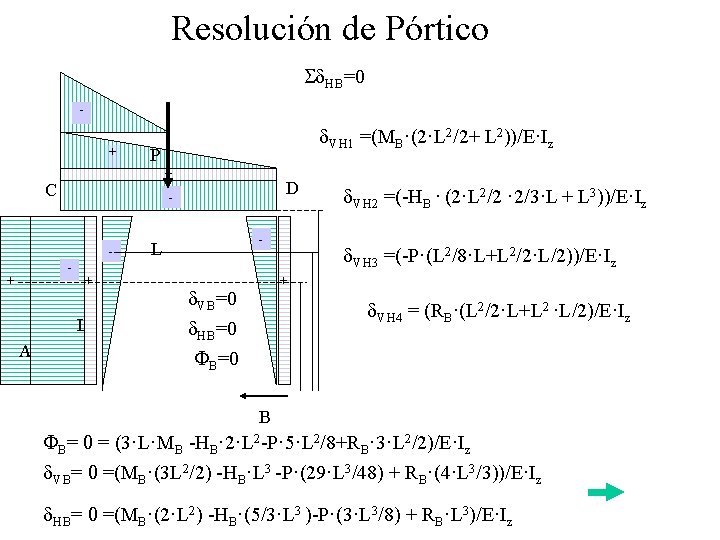 Resolución de Pórtico Sd. HB=0 + P + C + - L A D