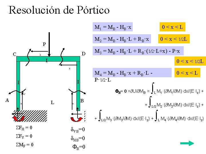 Resolución de Pórtico P C D x M 1 = MB - HB·x 0<x<L