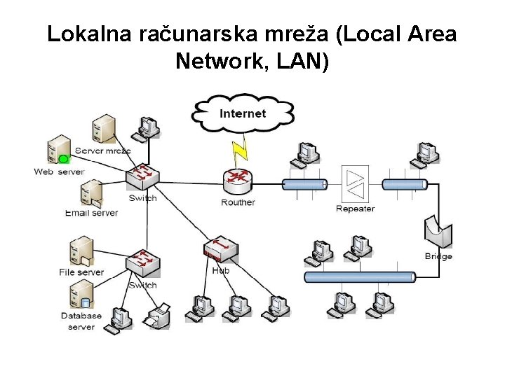 Lokalna računarska mreža (Local Area Network, LAN) 