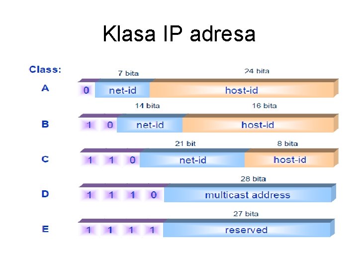 Klasa IP adresa 