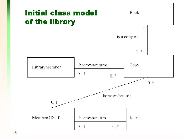 Initial class model of the library 15 