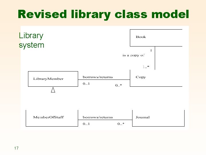 Revised library class model Library system 17 