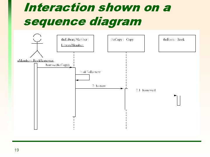 Interaction shown on a sequence diagram 19 